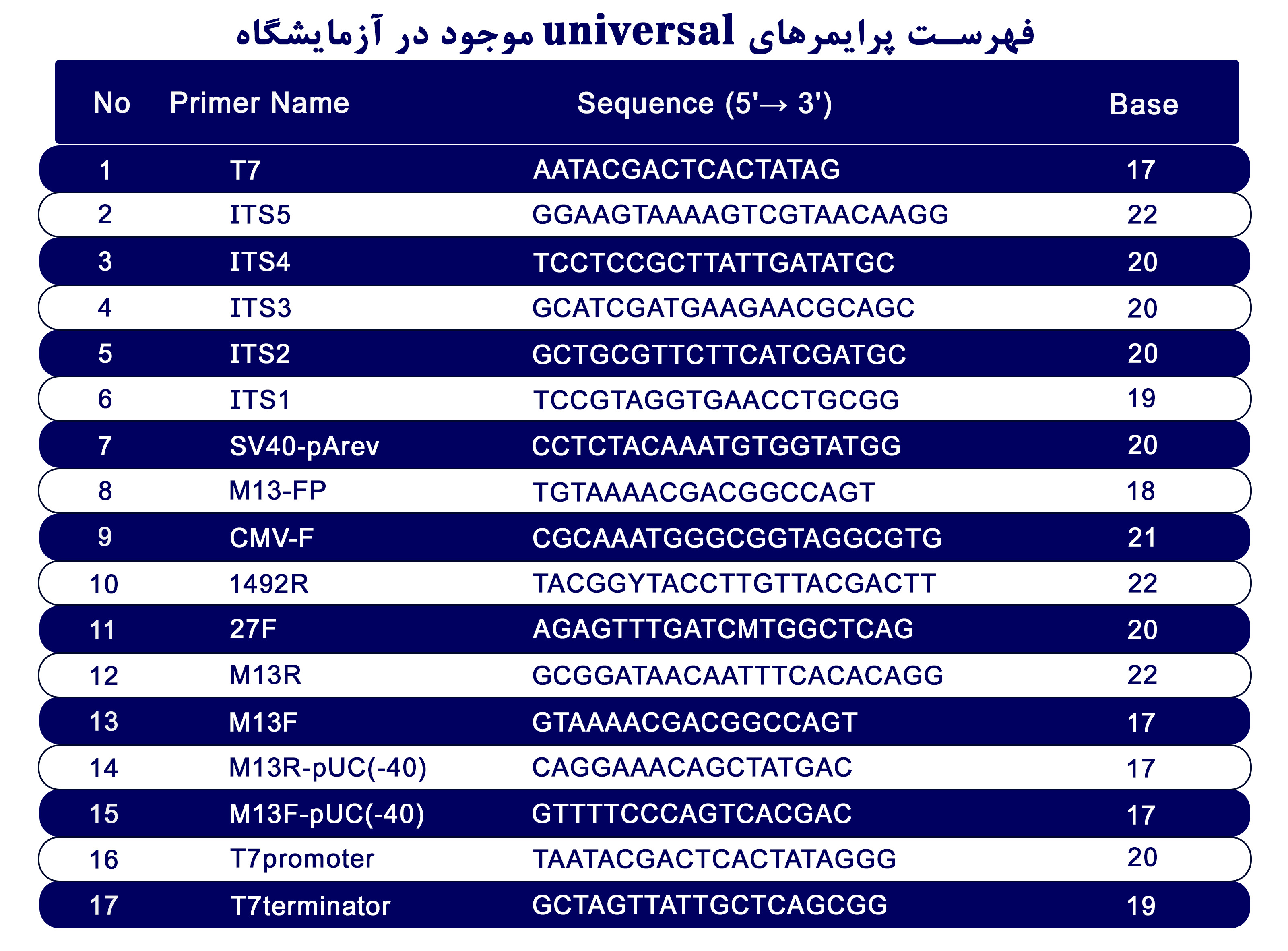 فهرست پرایمرهای universal موجود در آزمایشگاه